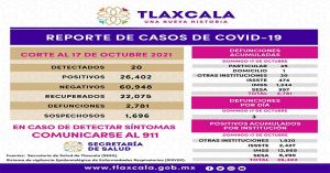 Confirma Tlaxcala 20 casos positivos de Covid-19