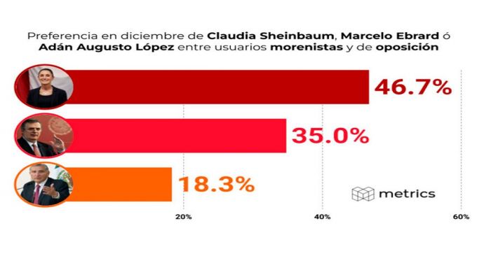 Encabeza Claudia Sheinbaum preferencias en usuarios de Twitter: Metrics