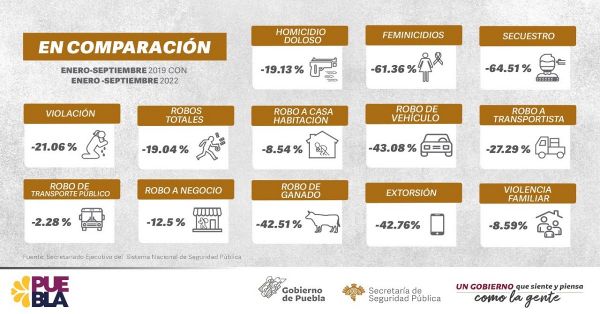 Reporta a la baja la incidencia delictiva en Puebla: SSP