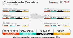 Registra Oaxaca 8 decesos por Covid-19