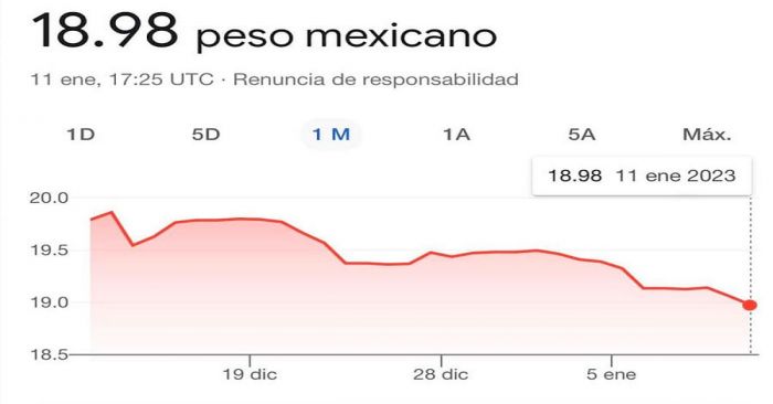 Baja tipo de cambio de 19 pesos por dólar por primera vez desde febrero de 2020