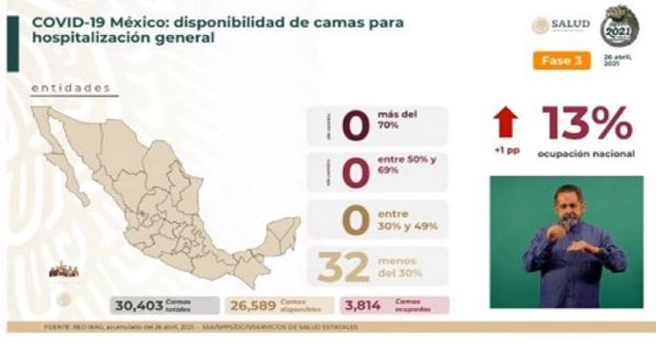 Suma México 215 mil 113 defunciones por COVID-19 y 22 mil 683 casos activos de contagio
