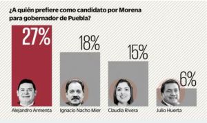 Lidera Armenta en encuesta para El Universal