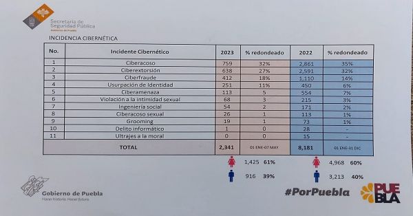 Detienen SSP a nueve ciberdelincuentes y recuperan dos autos