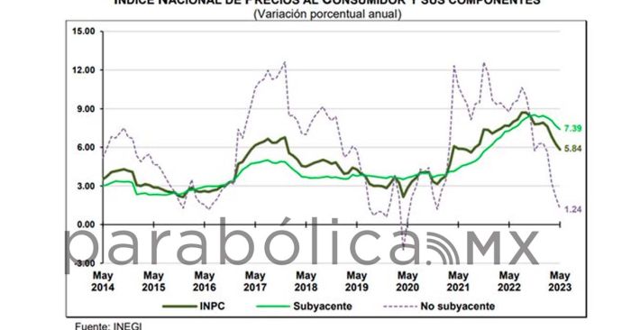 Suma inflación 4 meses consecutivos a la baja en México; se ubica en 5.84%