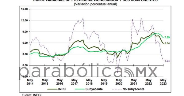 Suma inflación 4 meses consecutivos a la baja en México; se ubica en 5.84%