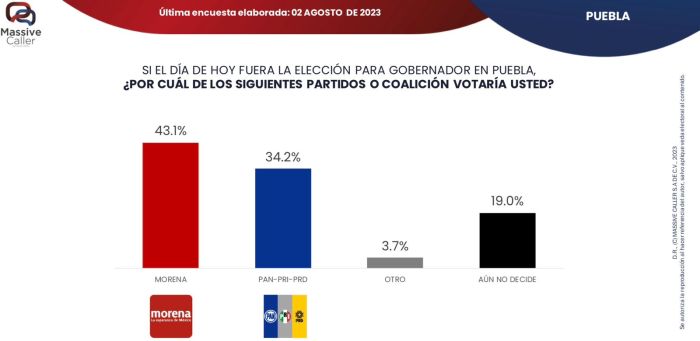 Se mantienen a la cabeza Alejandro Armenta y Eduardo Rivera: Massive Caller