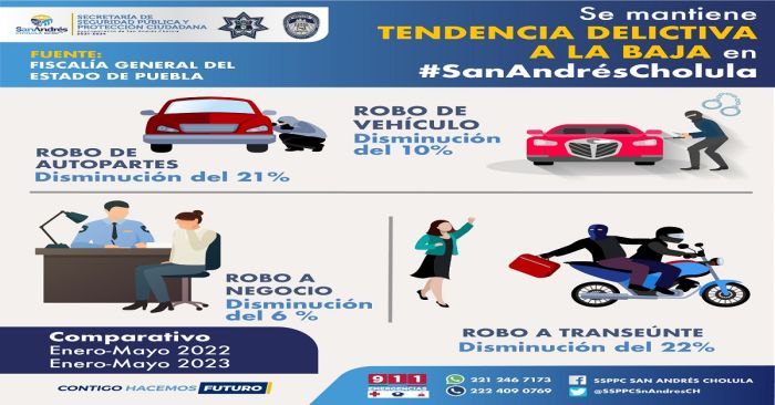 Mantienen en San Andrés Cholula tendencia a la baja en delitos