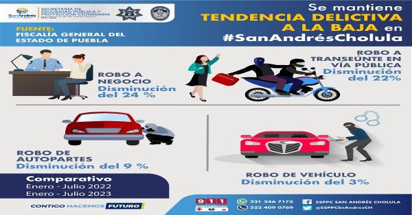 Disminuye incidencia delictiva en San Andrés Cholula
