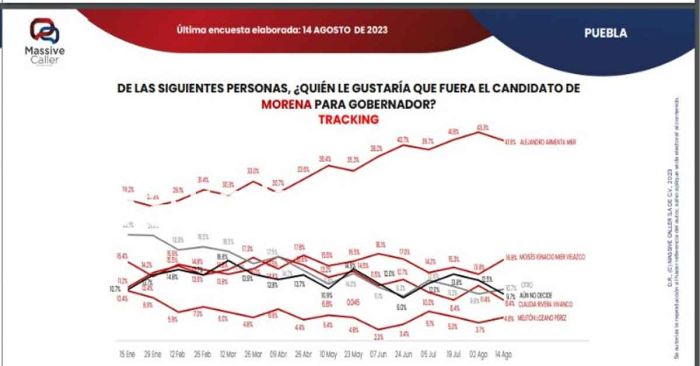 Igual que Mitofsky, Massive Caller y RUBRUM dan aventaja a Armenta