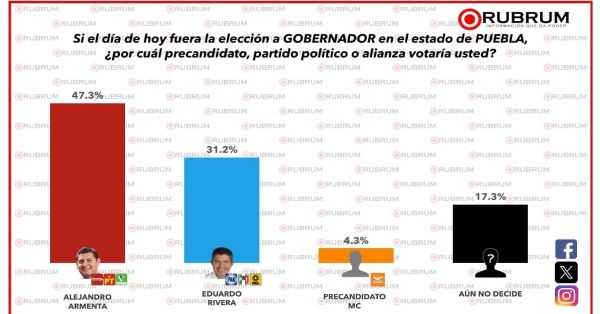 Lidera Armenta preferencias para la gubernatura en encuesta de RUBRUM