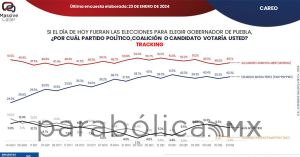 Crece preferencia electoral de Alejandro Armenta