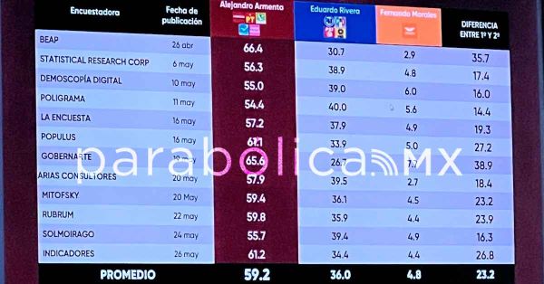 Perfila&nbsp;encuesta de encuestas al ganador por la gubernatura de Puebla