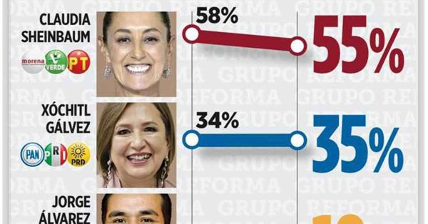 Firme, Sheinbaum como líder de encuestas: Reforma