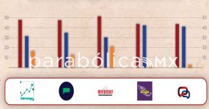 Reportan cinco encuestas ventaja consistente por la gubernatura