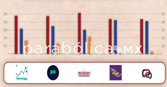 Reportan cinco encuestas ventaja consistente por la gubernatura