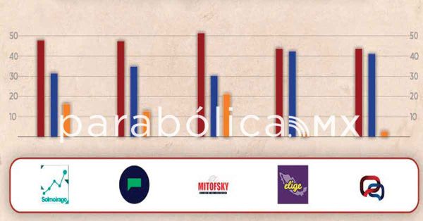 Reportan cinco encuestas ventaja consistente por la gubernatura
