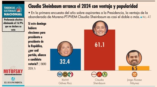 Mantiene Sheinbaum preferencia: El Economista