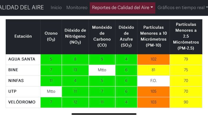 Tiene Puebla mala calidad del aire