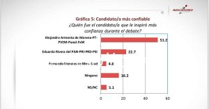 Reafirmó el Debate por la gubernatura confianza en Armenta