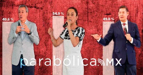 Augura Indicadores SC&nbsp;triunfo de Sheinbaum,&nbsp;Armenta y Chedraui