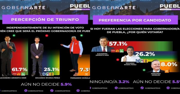 Consideran poblanos que ganar&aacute; Morena y Alejandro Armenta elecci&oacute;n: Gobernarte