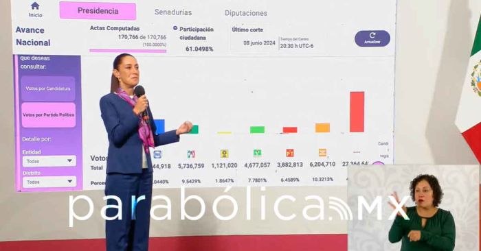 Votaron más en la Elección Judicial que por el PAN y el PRI: Sheinbaum