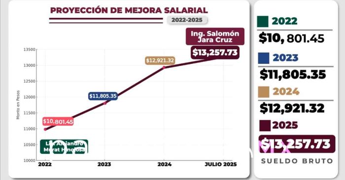 Dan aumento salarial y de jubilación a cuerpos de seguridad en Oaxaca