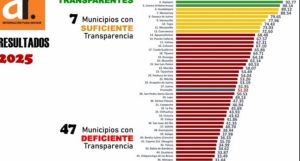 Es Puebla capital el municipio con mayor transparencia financiera del pa&iacute;s: Aregional