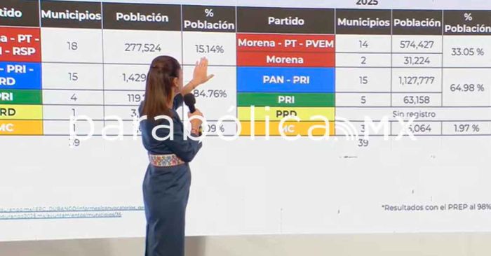 Descarta Sheinbaum derrota morenista en Durango y Veracruz