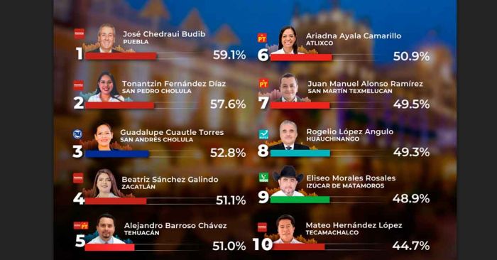 Destacan Chedraui, Tonantzin, Cuautle y Bety Sánchez en el Ranking de alcaldes