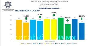 Disminuye incidencia delictiva con el gobierno de Omar Mu&ntilde;oz