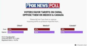Reprueban 56% de los estadounidenses aranceles contra México: Fox News