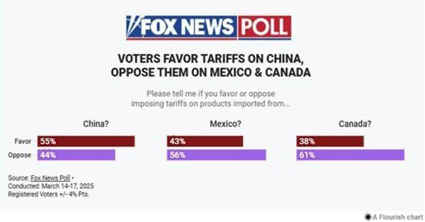 Reprueban 56% de los estadounidenses aranceles contra México: Fox News