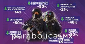 Destaca San Andrés Cholula baja en Delitos del Fuero Común