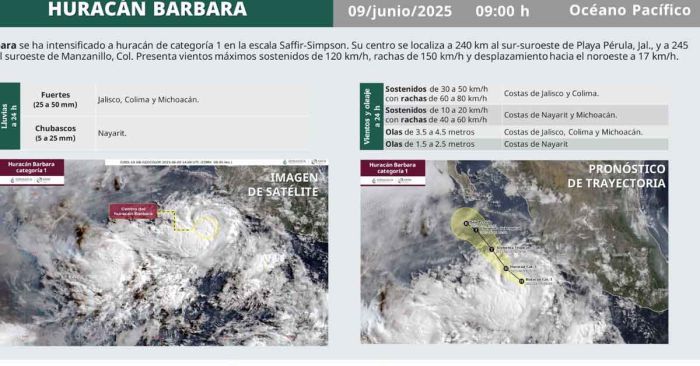 Se intensifica &quot;Bárbara&quot; a huracán categoría 1: SMN