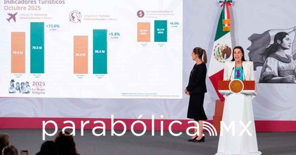 Destaca Sheinbaum incremento de 13.6% en la llegada de visitantes internacionales