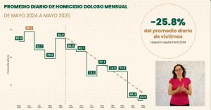 Caen 25.8% los homicidios dolosos en 8 meses de gesti&oacute;n: Sheinbaum