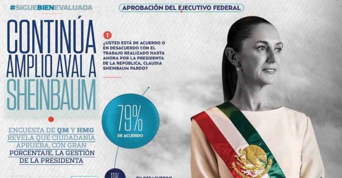 Mantiene Sheinbaum aprobaci&oacute;n del 79% de los mexicanos: Heraldo Media Group