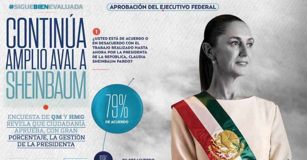 Mantiene Sheinbaum aprobaci&oacute;n del 79% de los mexicanos: Heraldo Media Group