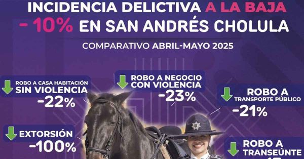 Bajan delitos en San Andr&eacute;s Cholula durante mayo