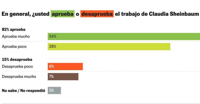 Crece la aprobación de Sheinbaum ante crisis con EU: Enkoll para El País y W Radio