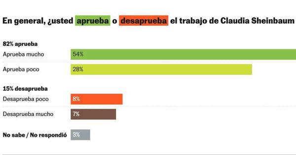 Crece la aprobación de Sheinbaum ante crisis con EU: Enkoll para El País y W Radio