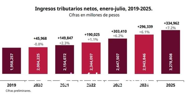 Sube 7.2% la recaudaci&oacute;n tributaria en el periodo enero-julio: SAT