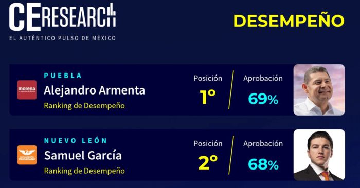 Coloca CE Research a Armenta como el gobernador mejor evaluado de M&eacute;xico