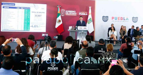 Reporta Gobierno de Puebla disminuci&oacute;n del 4.6% en delitos de alto impacto