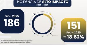 Registra Cuautlancingo nuevamente disminuci&oacute;n del 18.82% en incidencia delictiva