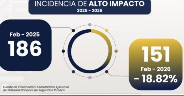 Registra Cuautlancingo nuevamente disminuci&oacute;n del 18.82% en incidencia delictiva