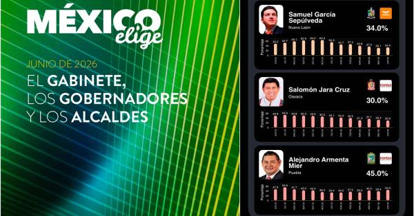 Qui&eacute;n es qui&eacute;n en evaluaci&oacute;n gubernamental rumbo a 2027