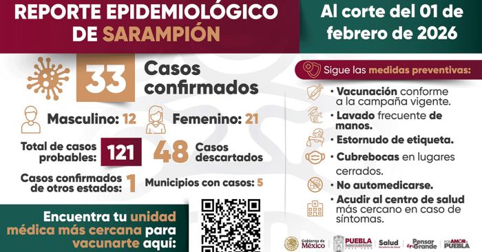 Suman 33 casos confirmados de sarampi&oacute;n en Puebla